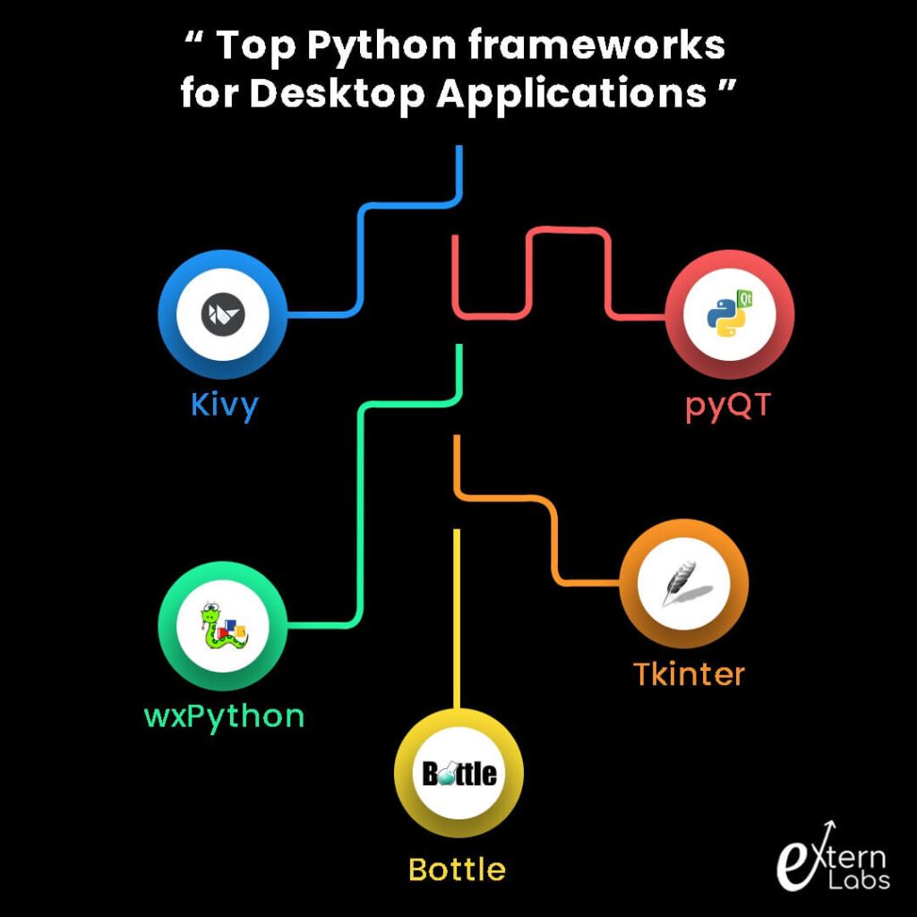 Python desktop. Python Frameworks. Python Frameworks Guide.