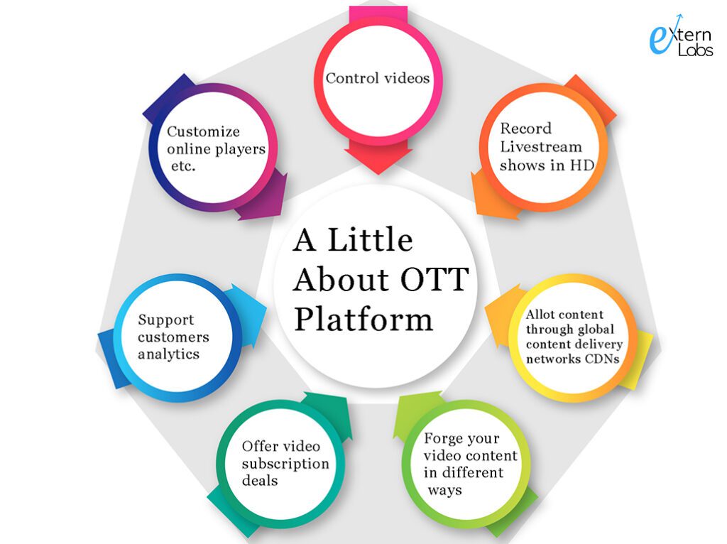 Best OTT Streaming Platforms In The World Extern Labs Inc