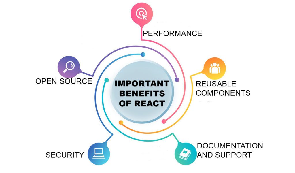 why React is popular