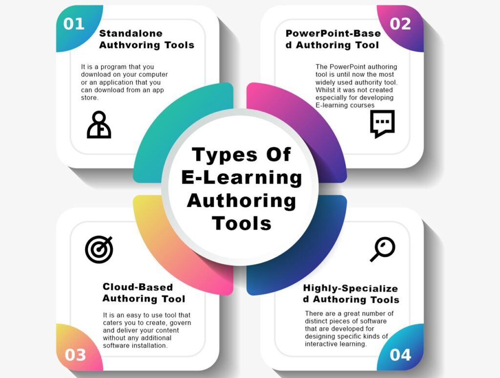 Types of elearning tools