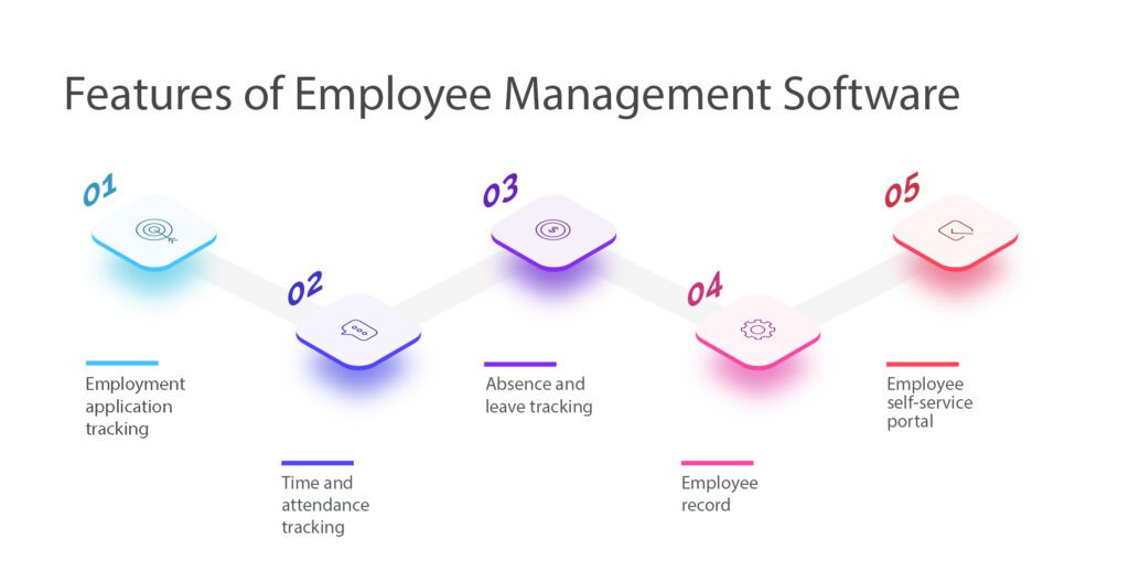 Features Of Employee Management Software, features of ems