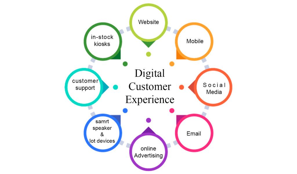 Why Your Business Needs A Digital Experience Platform