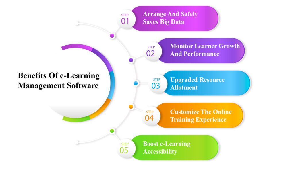 List Of Top e-Learning Management Systems In 2022