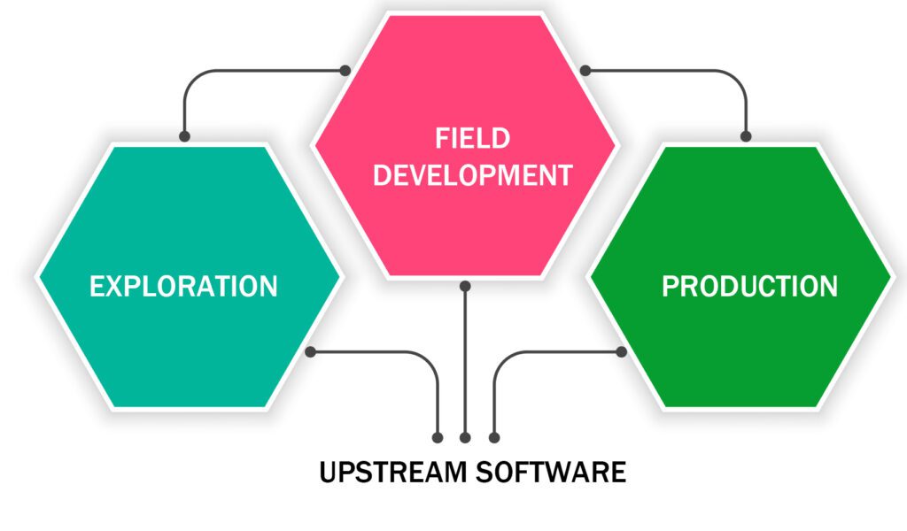 Upstream vs Midstream vs Downstream