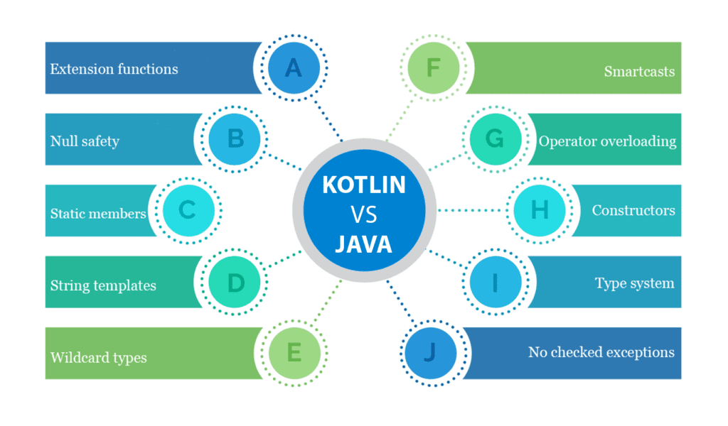 Kotlin vs Java, Java vs kotlin, comparison in java and kotlin