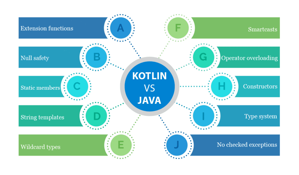 Kotlin vs Java: Which is Best In 2022 | Extern Labs Inc.