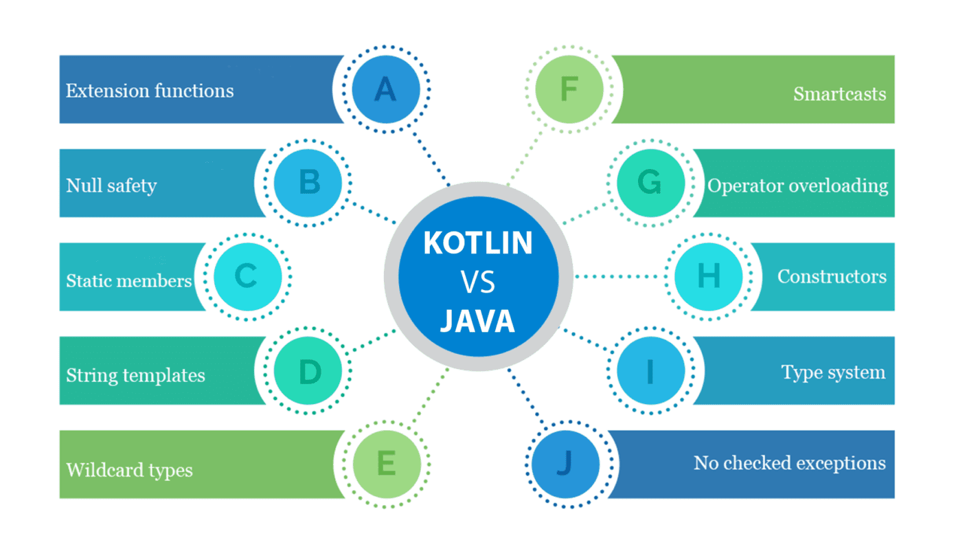 Kotlin vs Java Which is Best In 2022 Extern Labs Inc.