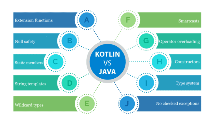 Kotlin vs Java: Which is Best In 2022 | Extern Labs Inc.