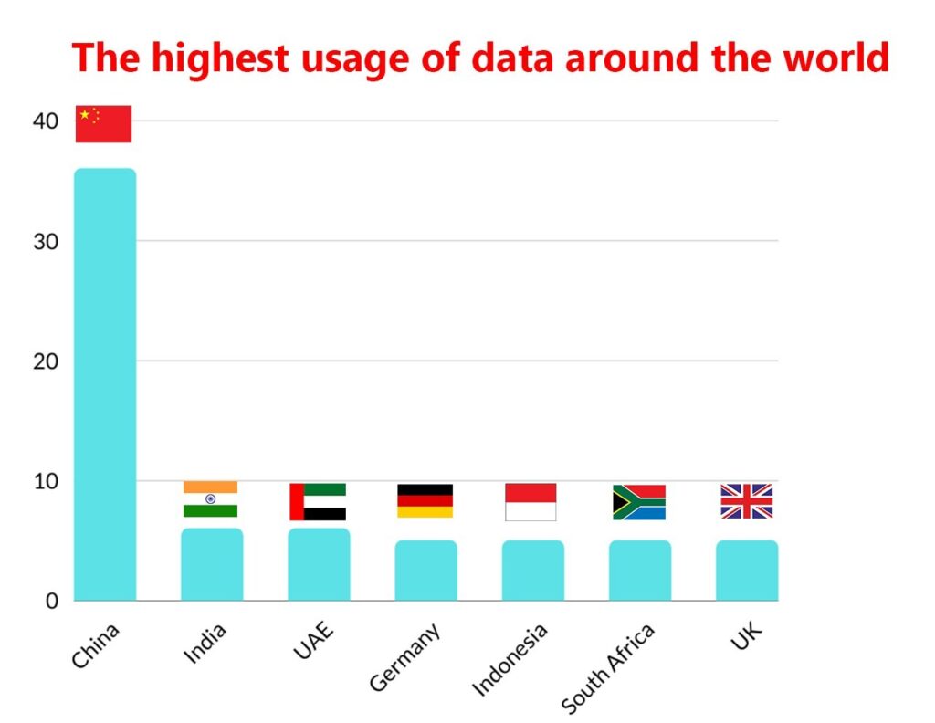 highest data use in world