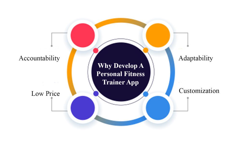 how to develop personal trainer app