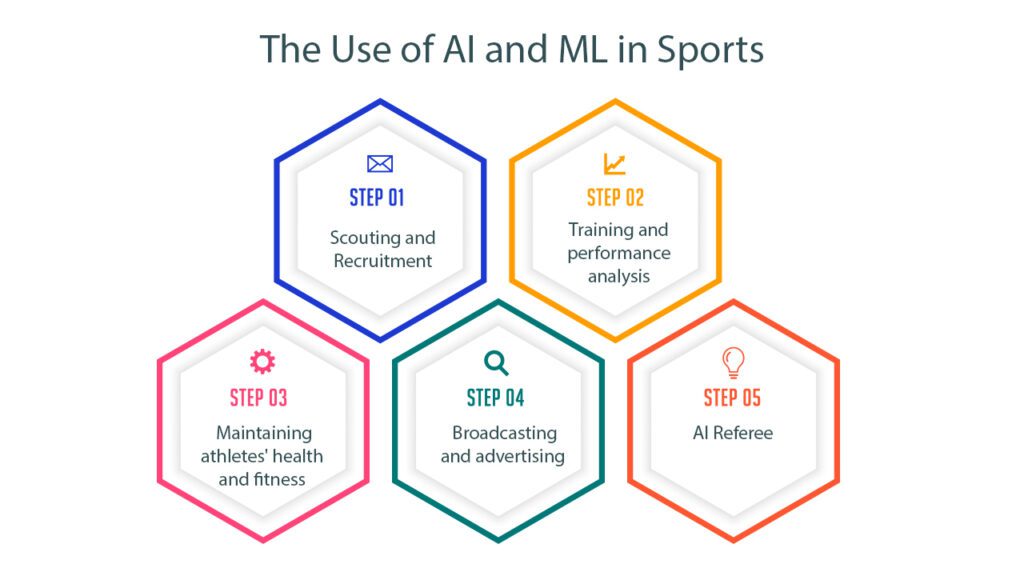 AI and ML in sports
