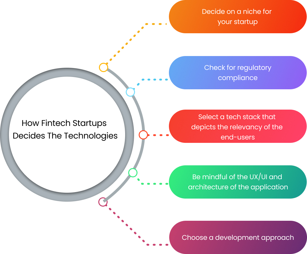 trends in fintech