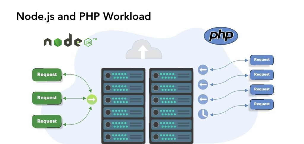 node.js vs php workload
