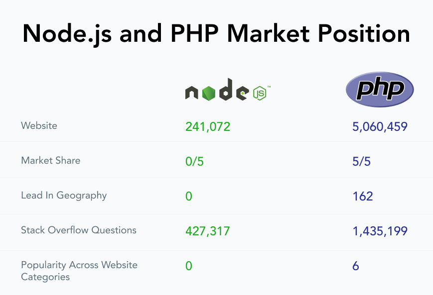 Node.js vs PHP An Honest Comparison (2023) Extern Labs