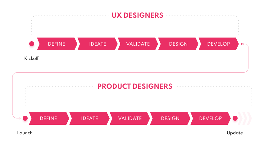 product design vs UX design