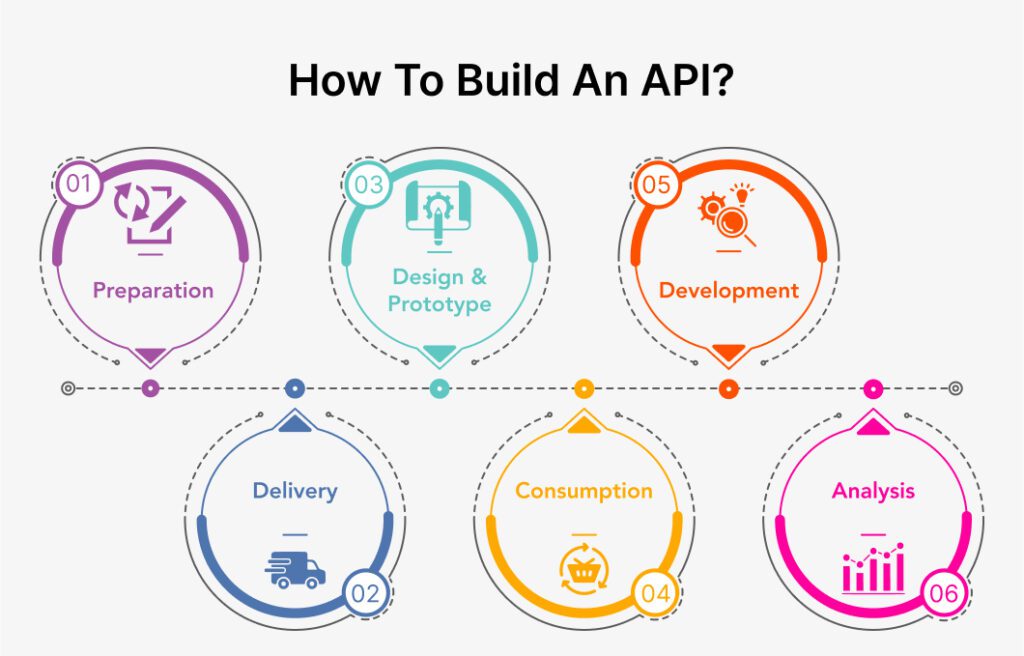 How To Build An API A StepbyStep Guide Extern Labs Blog