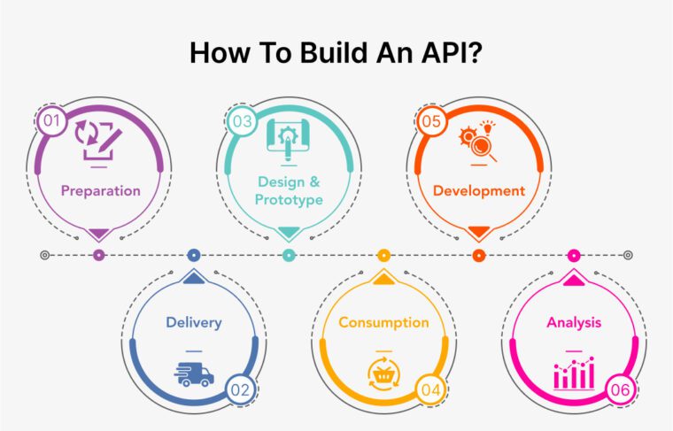 How To Build An API: A Step-by-Step Guide - Extern Labs Inc ...