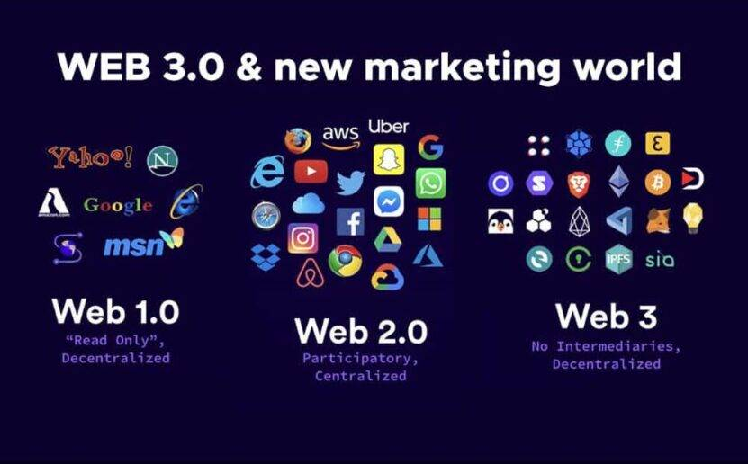 Web 3.0: A New Revolution In Digital Marketing - Extern Labs Blog ...