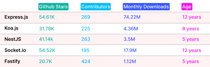 Why Choose Nest.js over Other Node Frameworks?