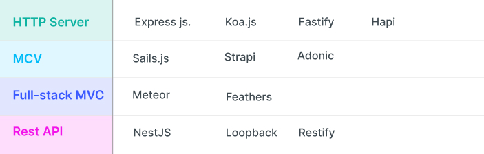 An Extensive Comparison of NodeJS Framework for 2023